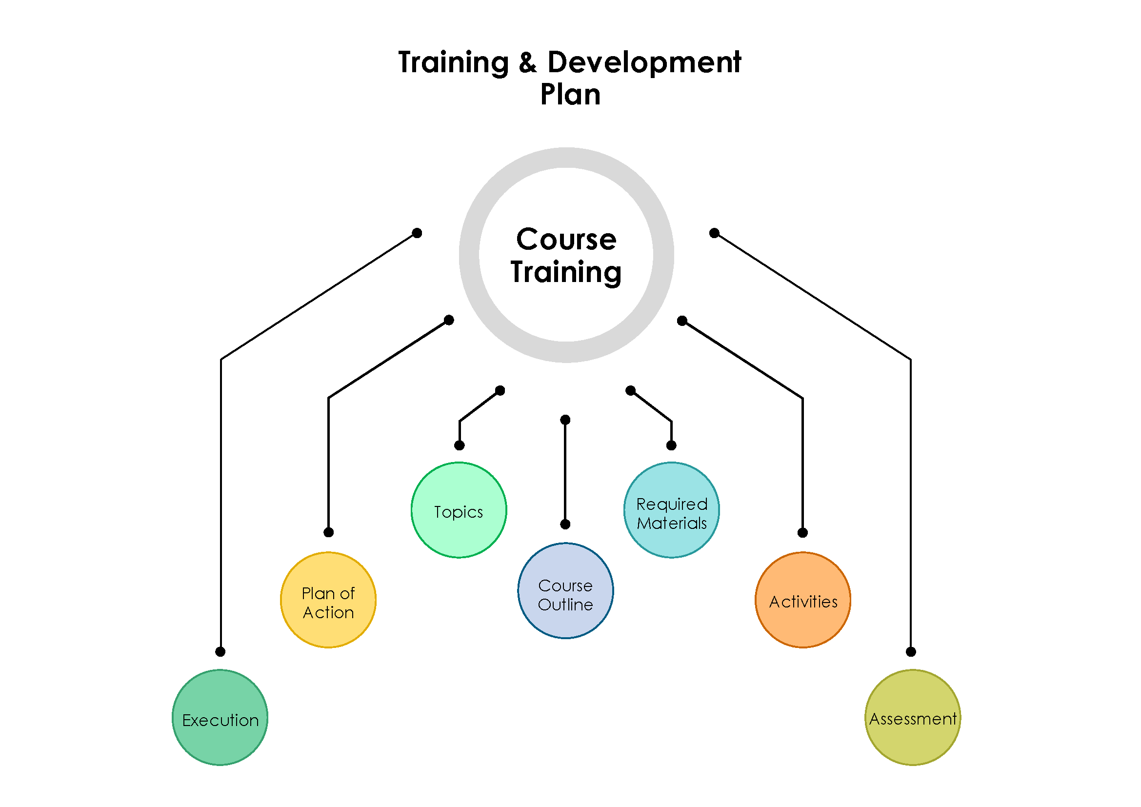Training &amp; Development Plan